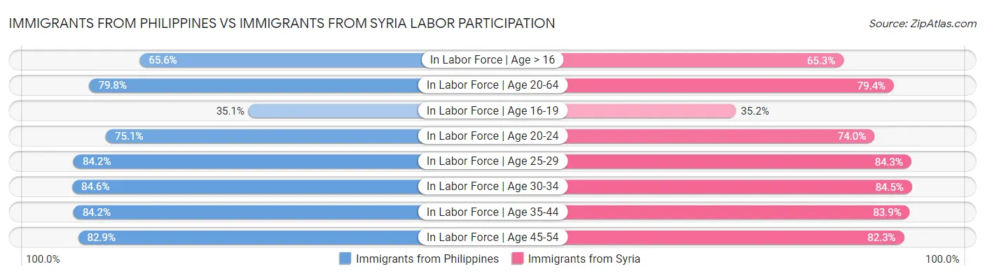 Immigrants from Philippines vs Immigrants from Syria Labor Participation