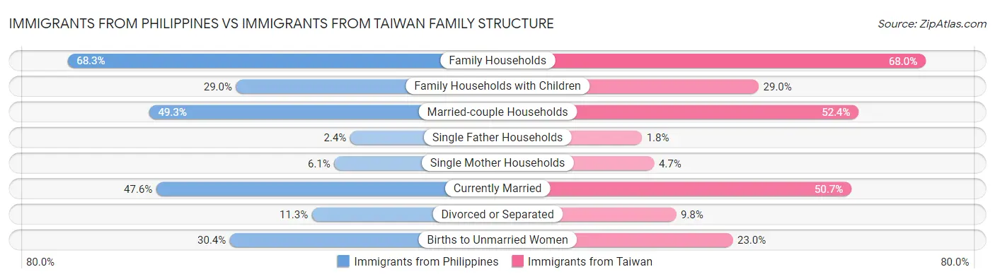 Immigrants from Philippines vs Immigrants from Taiwan Family Structure