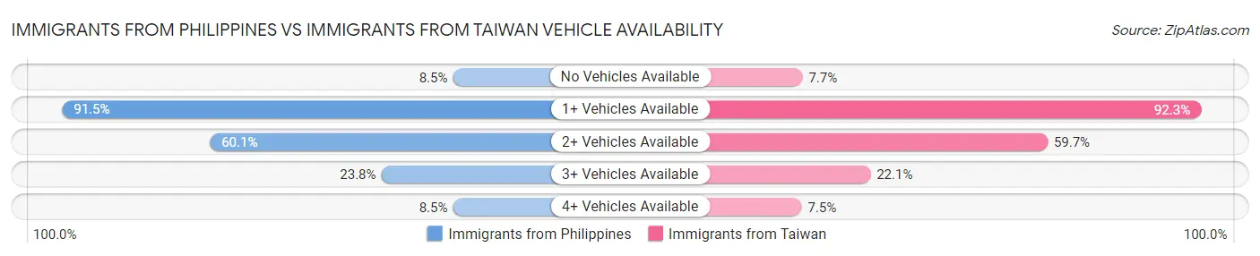 Immigrants from Philippines vs Immigrants from Taiwan Vehicle Availability