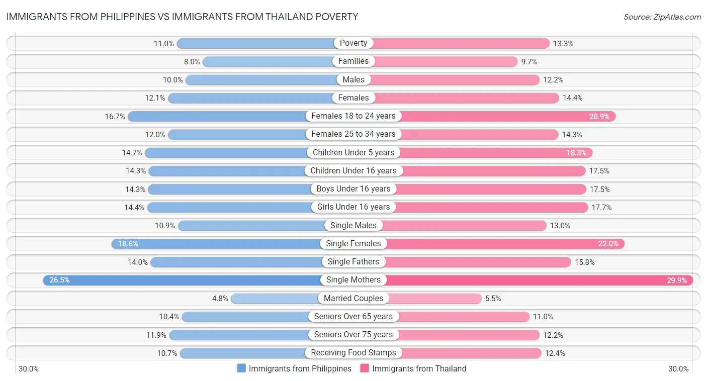 Immigrants from Philippines vs Immigrants from Thailand Poverty