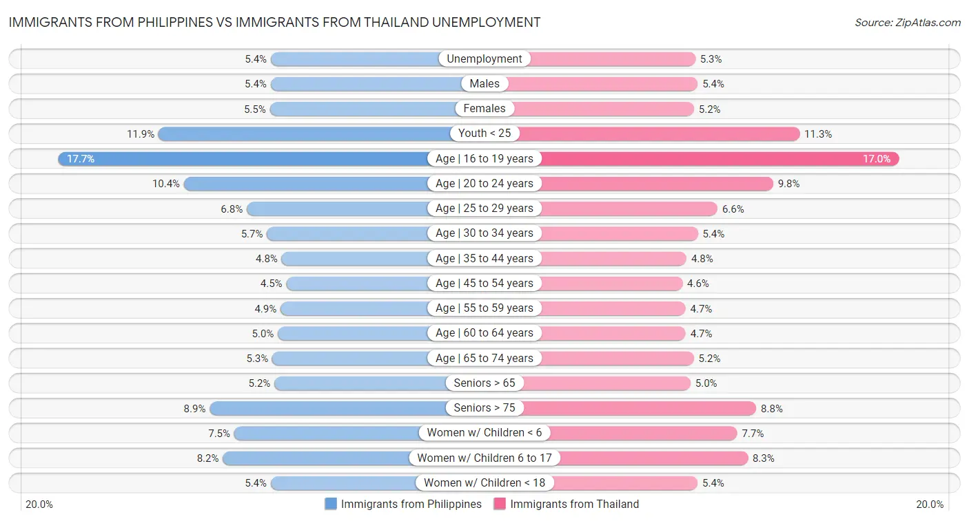 Immigrants from Philippines vs Immigrants from Thailand Unemployment