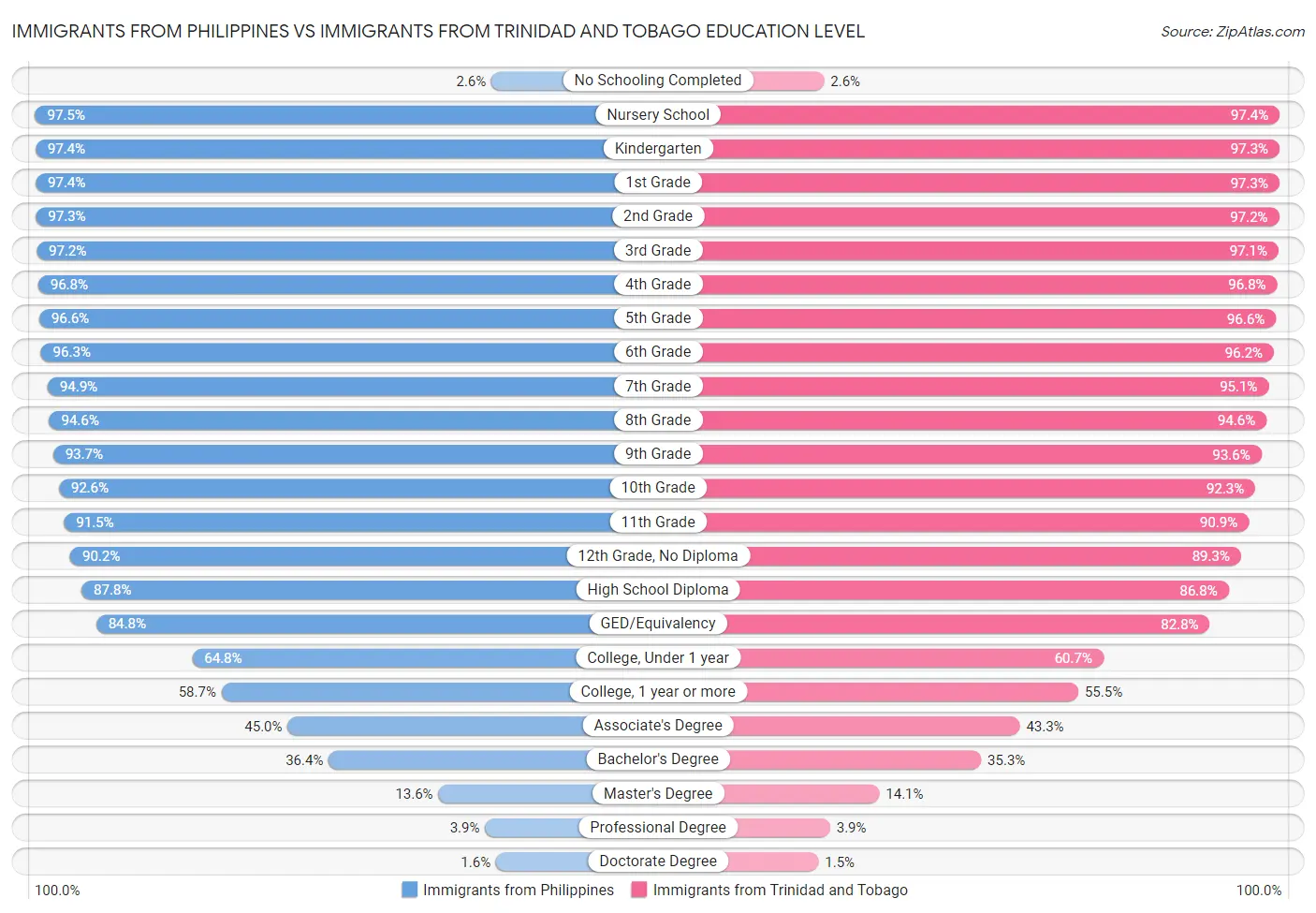 Immigrants from Philippines vs Immigrants from Trinidad and Tobago Education Level