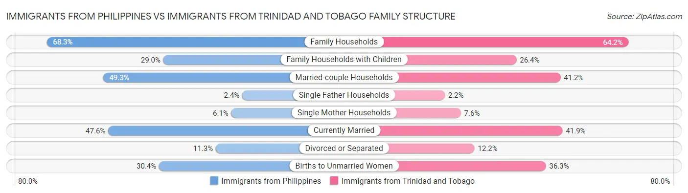 Immigrants from Philippines vs Immigrants from Trinidad and Tobago Family Structure