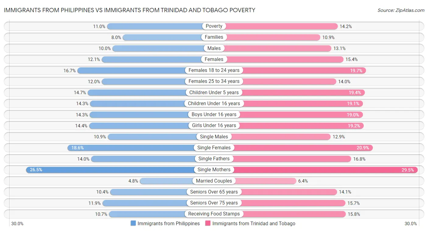 Immigrants from Philippines vs Immigrants from Trinidad and Tobago Poverty