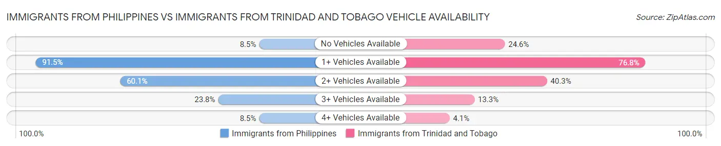 Immigrants from Philippines vs Immigrants from Trinidad and Tobago Vehicle Availability