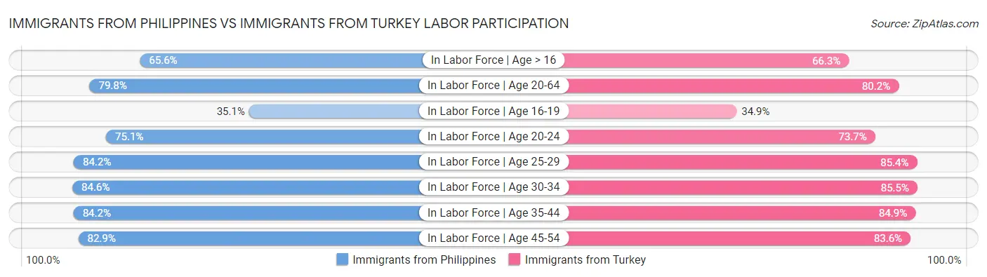Immigrants from Philippines vs Immigrants from Turkey Labor Participation