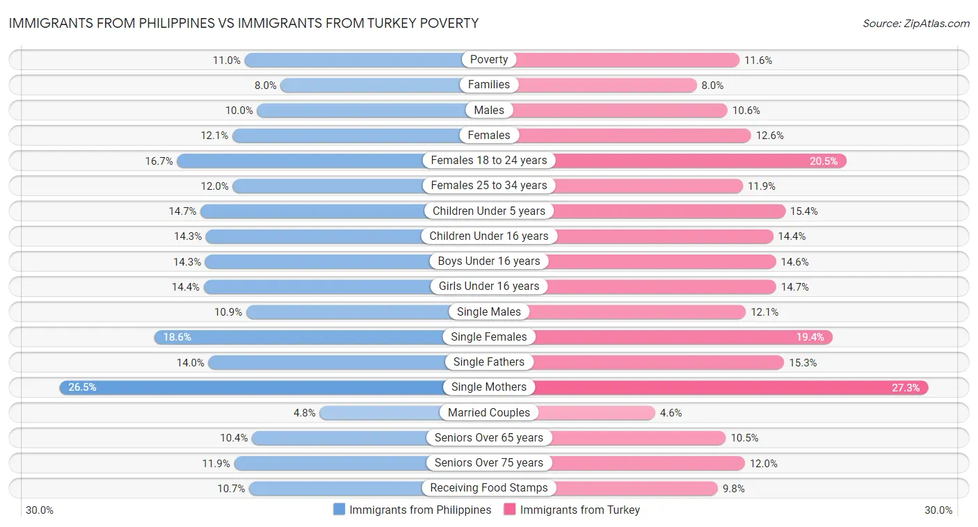 Immigrants from Philippines vs Immigrants from Turkey Poverty