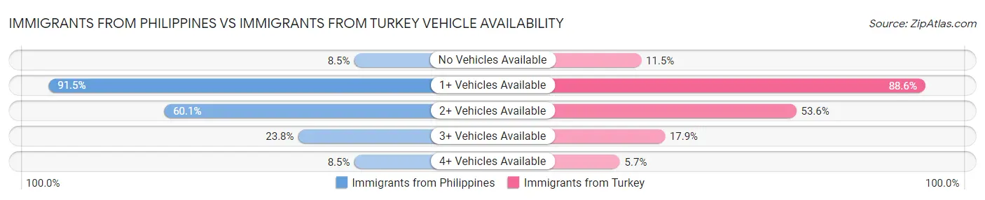 Immigrants from Philippines vs Immigrants from Turkey Vehicle Availability