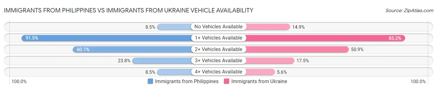 Immigrants from Philippines vs Immigrants from Ukraine Vehicle Availability