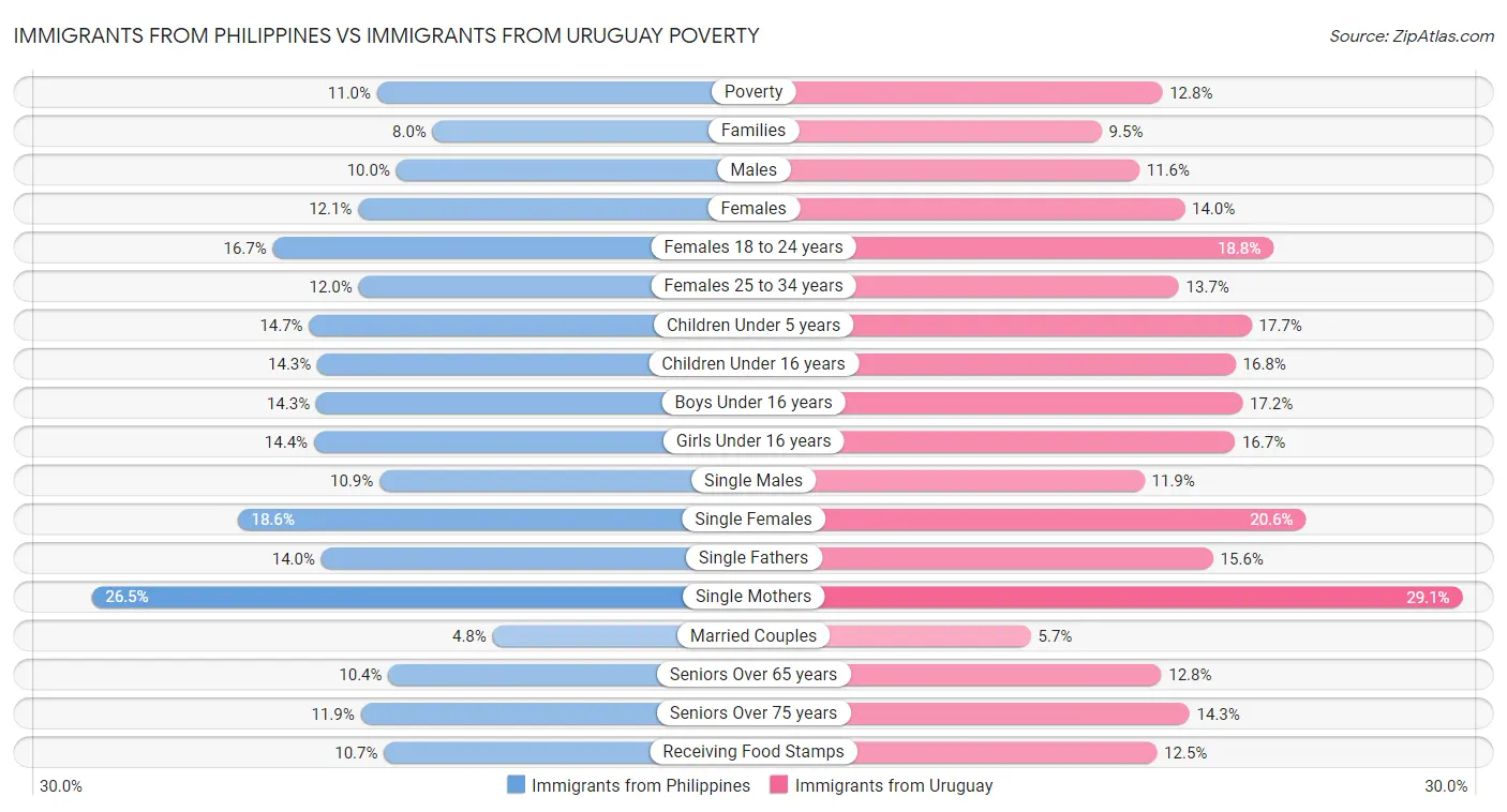 Immigrants from Philippines vs Immigrants from Uruguay Poverty