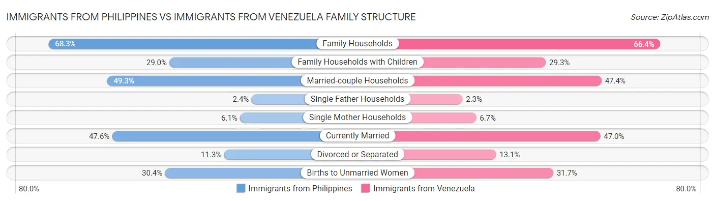 Immigrants from Philippines vs Immigrants from Venezuela Family Structure