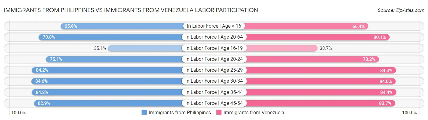 Immigrants from Philippines vs Immigrants from Venezuela Labor Participation