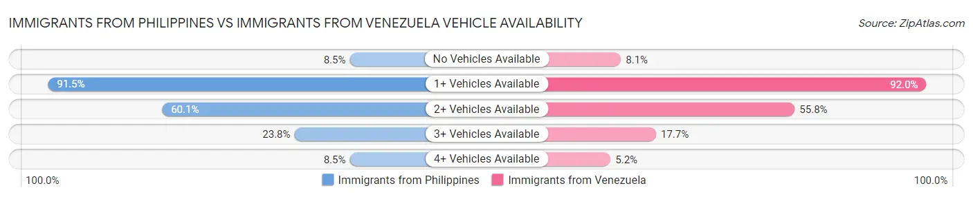 Immigrants from Philippines vs Immigrants from Venezuela Vehicle Availability