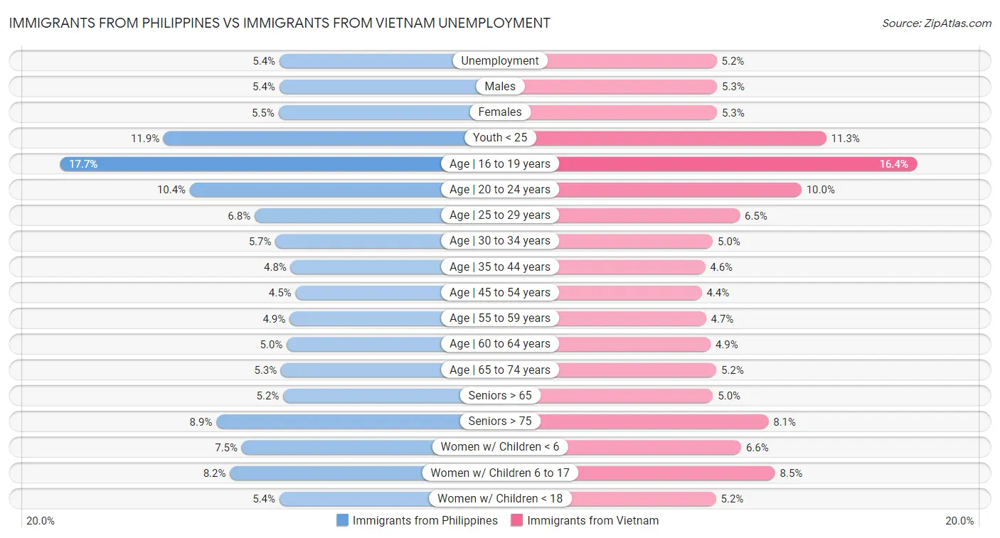 Immigrants from Philippines vs Immigrants from Vietnam Unemployment