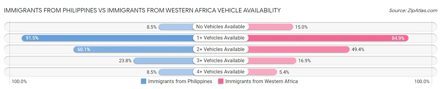 Immigrants from Philippines vs Immigrants from Western Africa Vehicle Availability