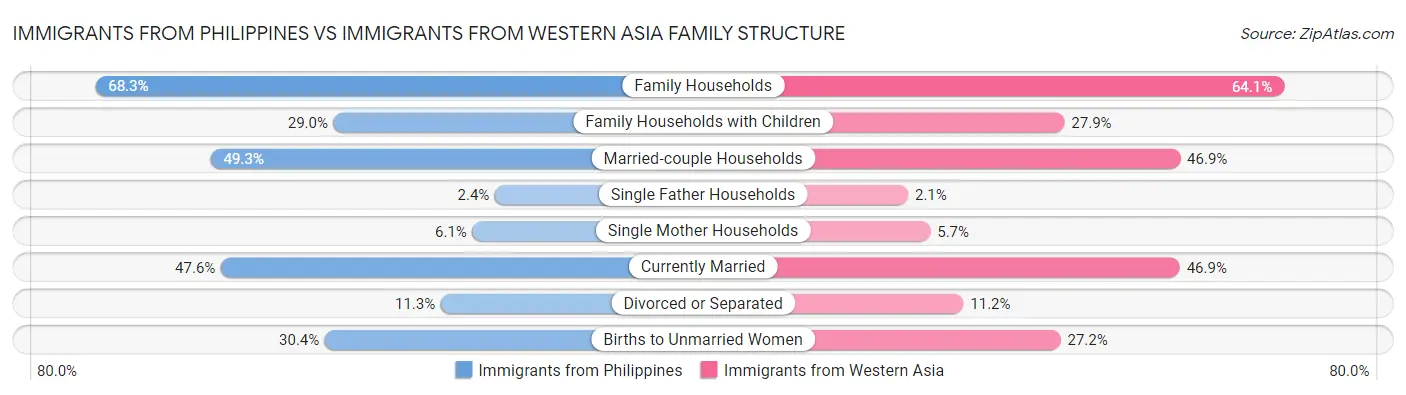 Immigrants from Philippines vs Immigrants from Western Asia Family Structure