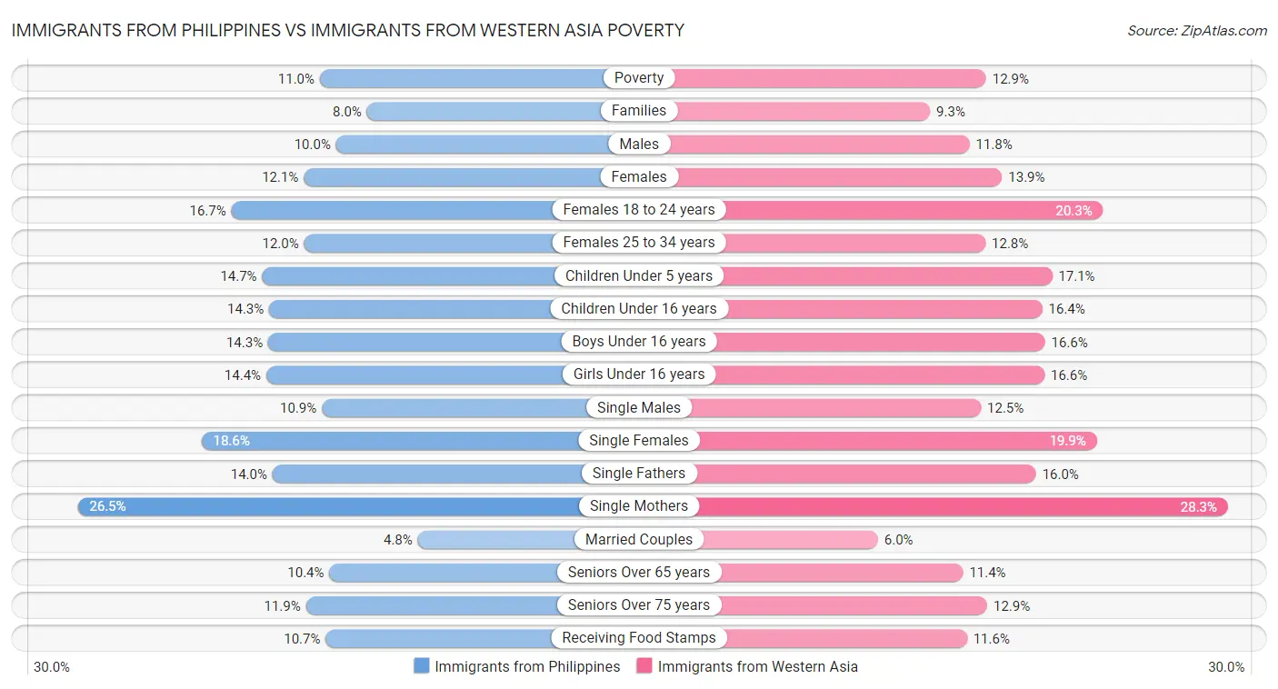 Immigrants from Philippines vs Immigrants from Western Asia Poverty