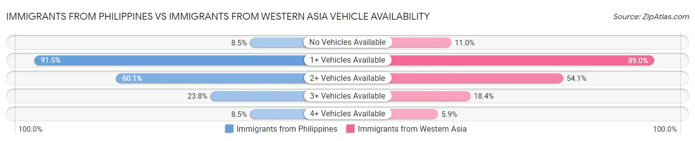 Immigrants from Philippines vs Immigrants from Western Asia Vehicle Availability