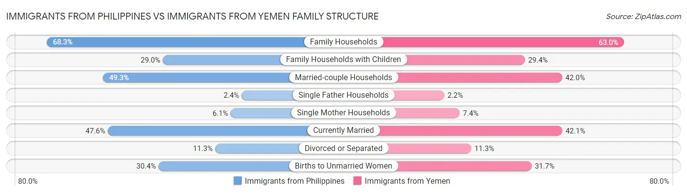 Immigrants from Philippines vs Immigrants from Yemen Family Structure