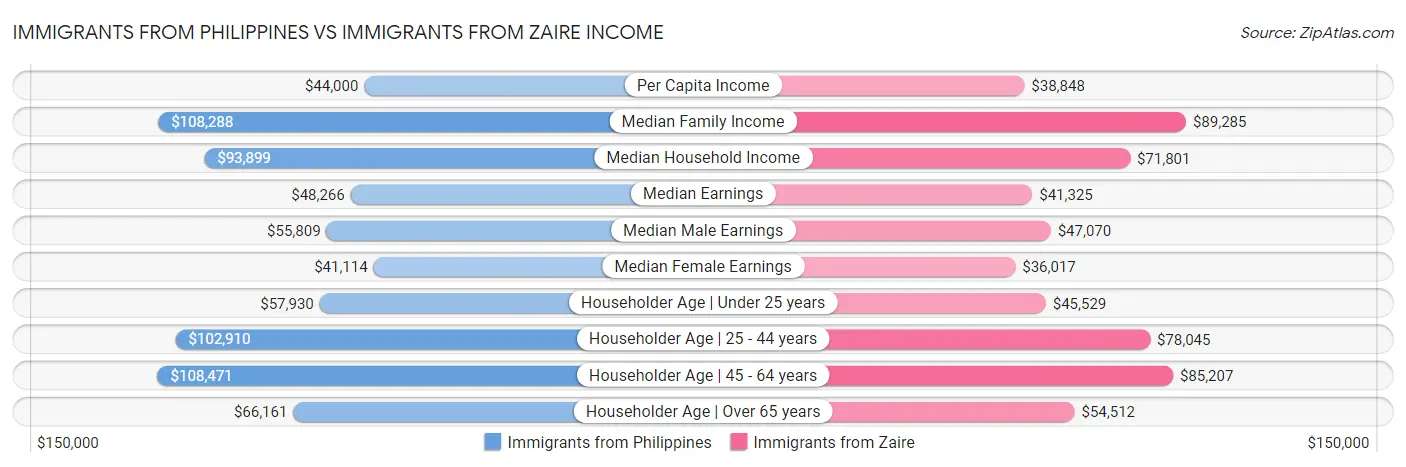 Immigrants from Philippines vs Immigrants from Zaire Income