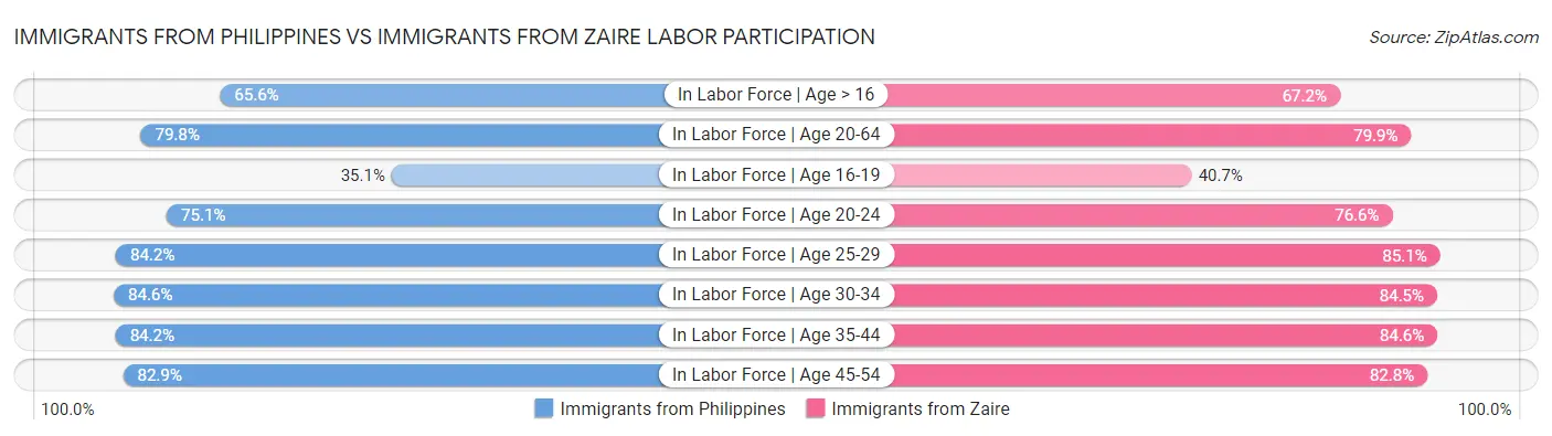 Immigrants from Philippines vs Immigrants from Zaire Labor Participation