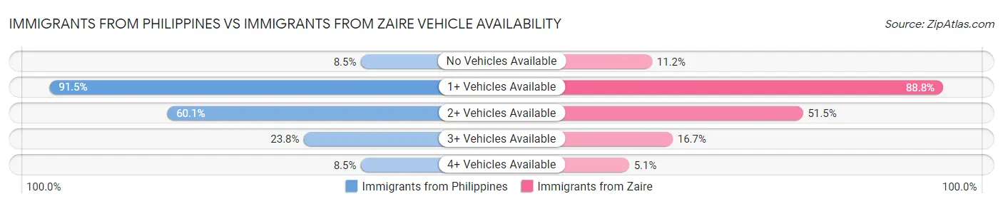 Immigrants from Philippines vs Immigrants from Zaire Vehicle Availability