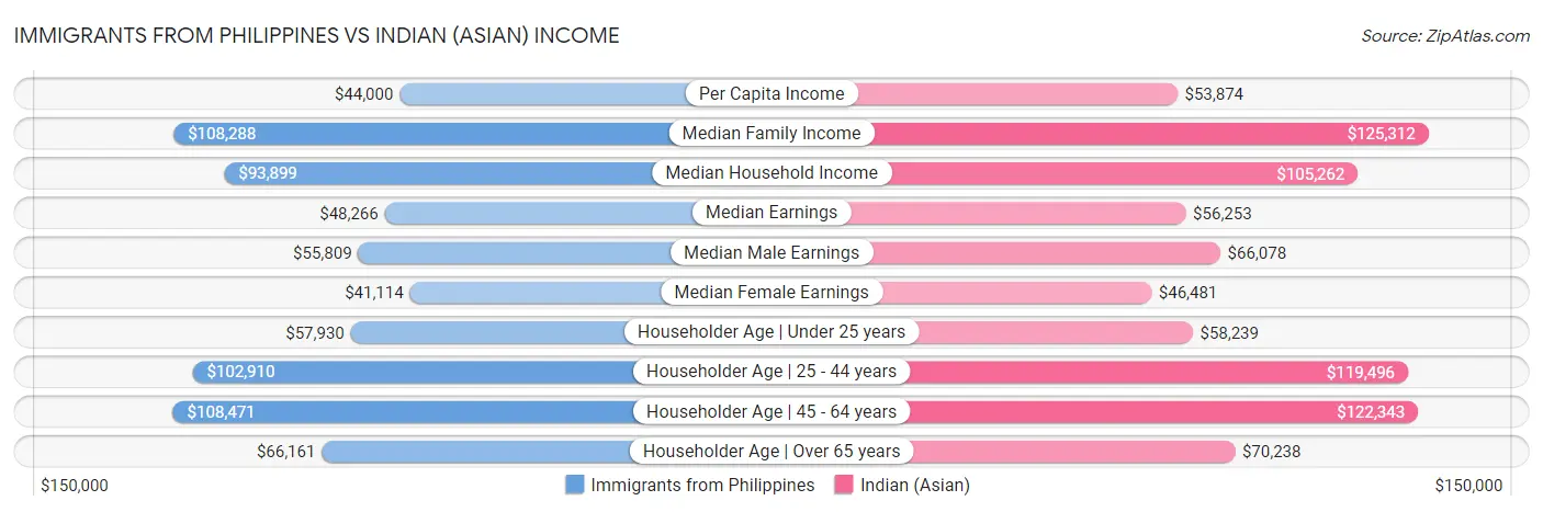 Immigrants from Philippines vs Indian (Asian) Income