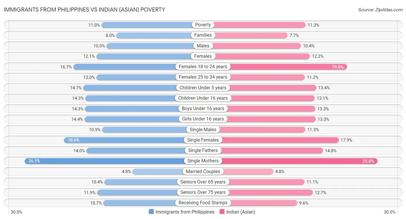 Immigrants from Philippines vs Indian (Asian) Poverty