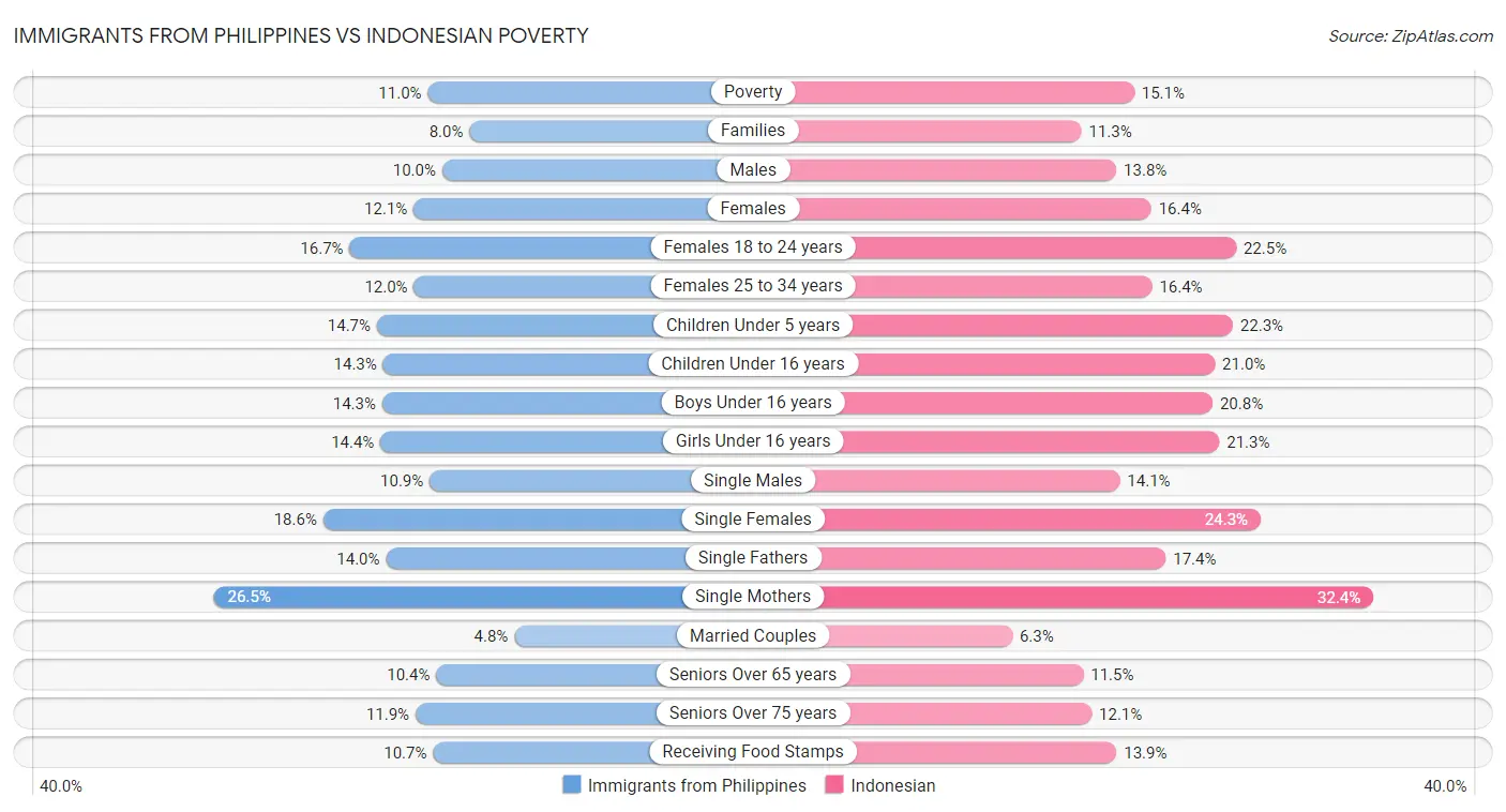 Immigrants from Philippines vs Indonesian Poverty