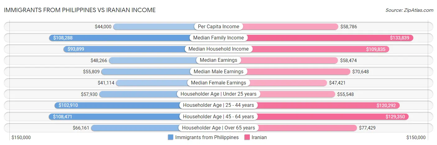Immigrants from Philippines vs Iranian Income