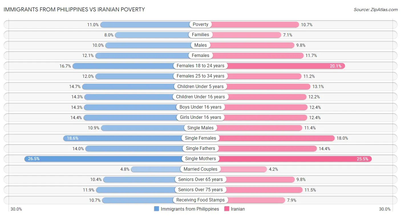 Immigrants from Philippines vs Iranian Poverty