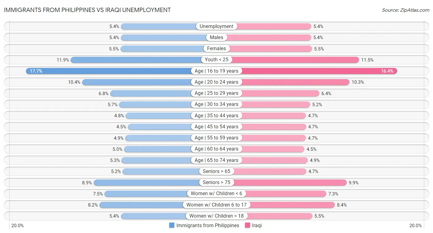 Immigrants from Philippines vs Iraqi Unemployment