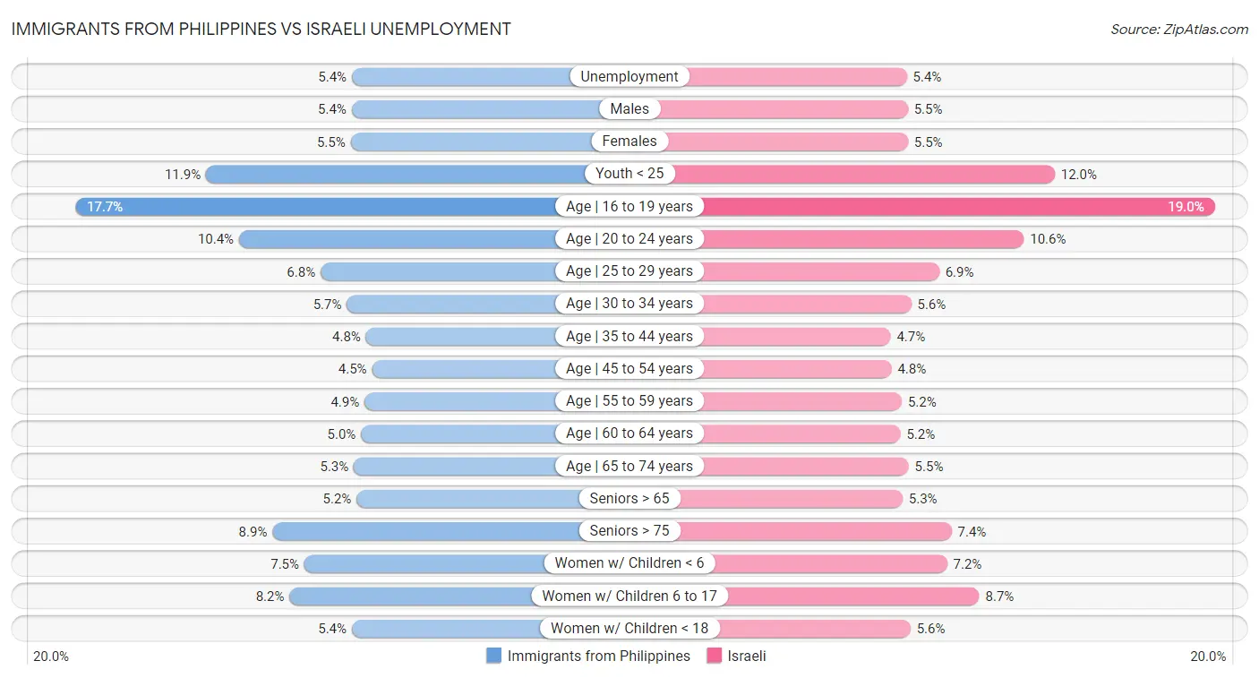 Immigrants from Philippines vs Israeli Unemployment