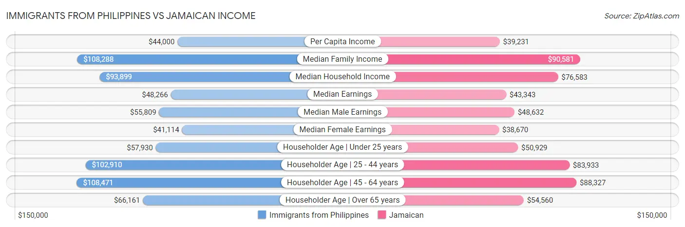 Immigrants from Philippines vs Jamaican Income