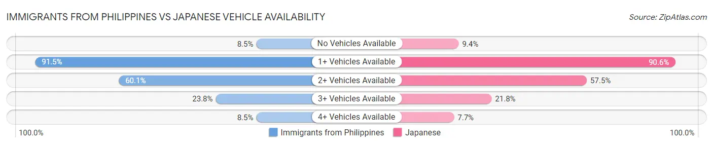 Immigrants from Philippines vs Japanese Vehicle Availability