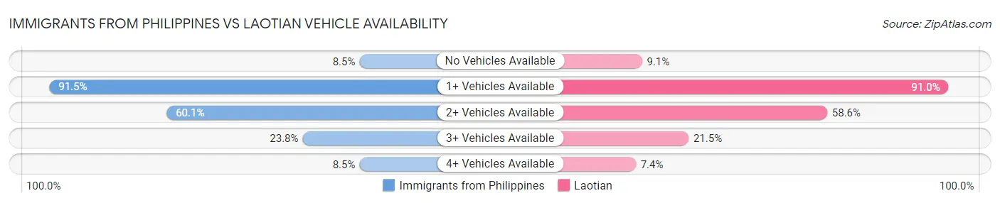 Immigrants from Philippines vs Laotian Vehicle Availability