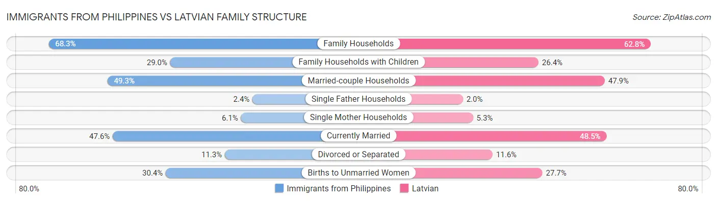 Immigrants from Philippines vs Latvian Family Structure