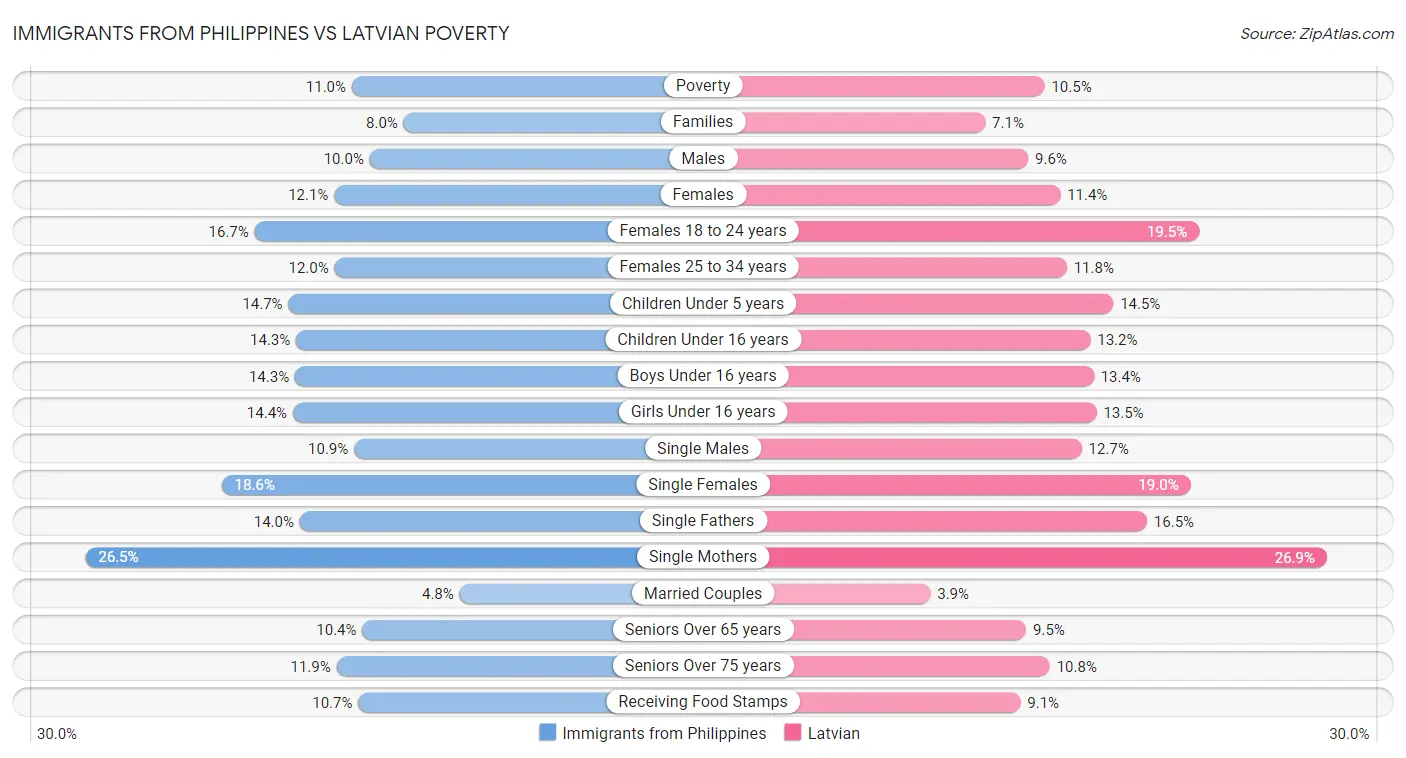 Immigrants from Philippines vs Latvian Poverty