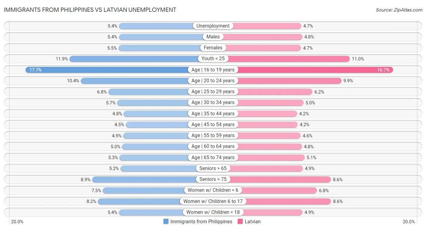 Immigrants from Philippines vs Latvian Unemployment
