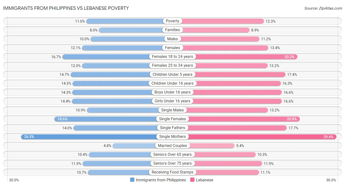 Immigrants from Philippines vs Lebanese Poverty