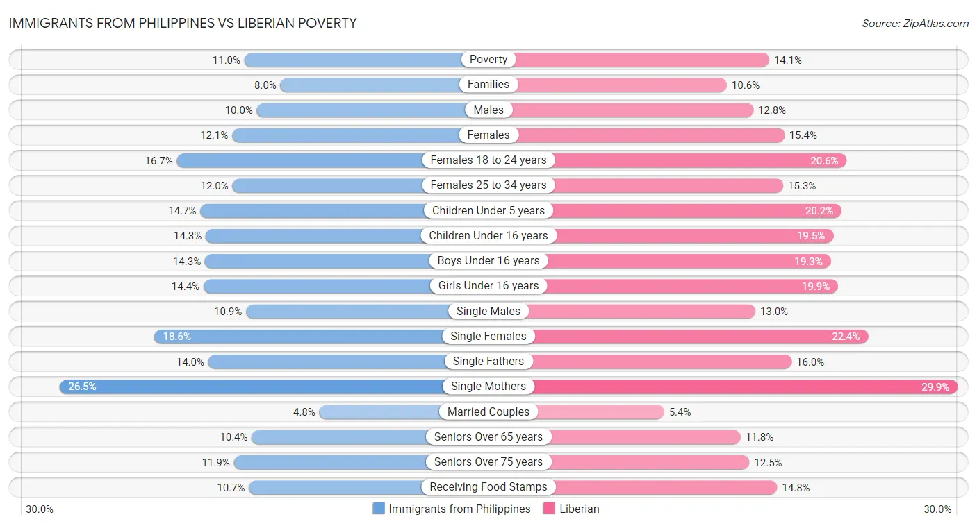 Immigrants from Philippines vs Liberian Poverty