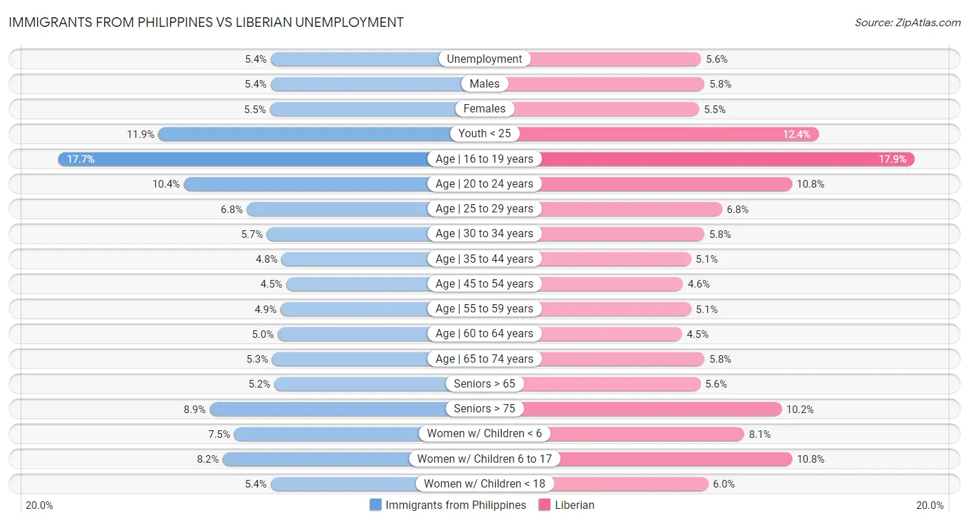 Immigrants from Philippines vs Liberian Unemployment
