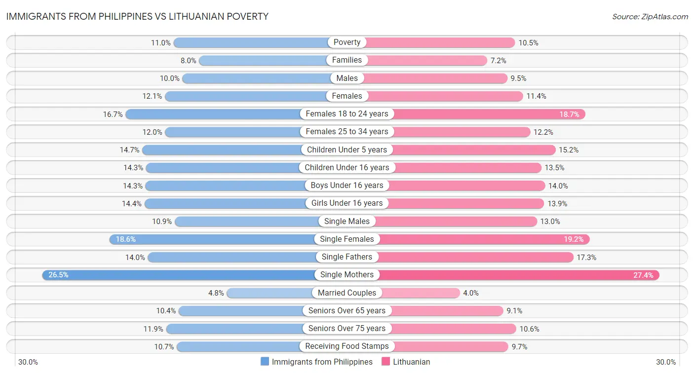 Immigrants from Philippines vs Lithuanian Poverty