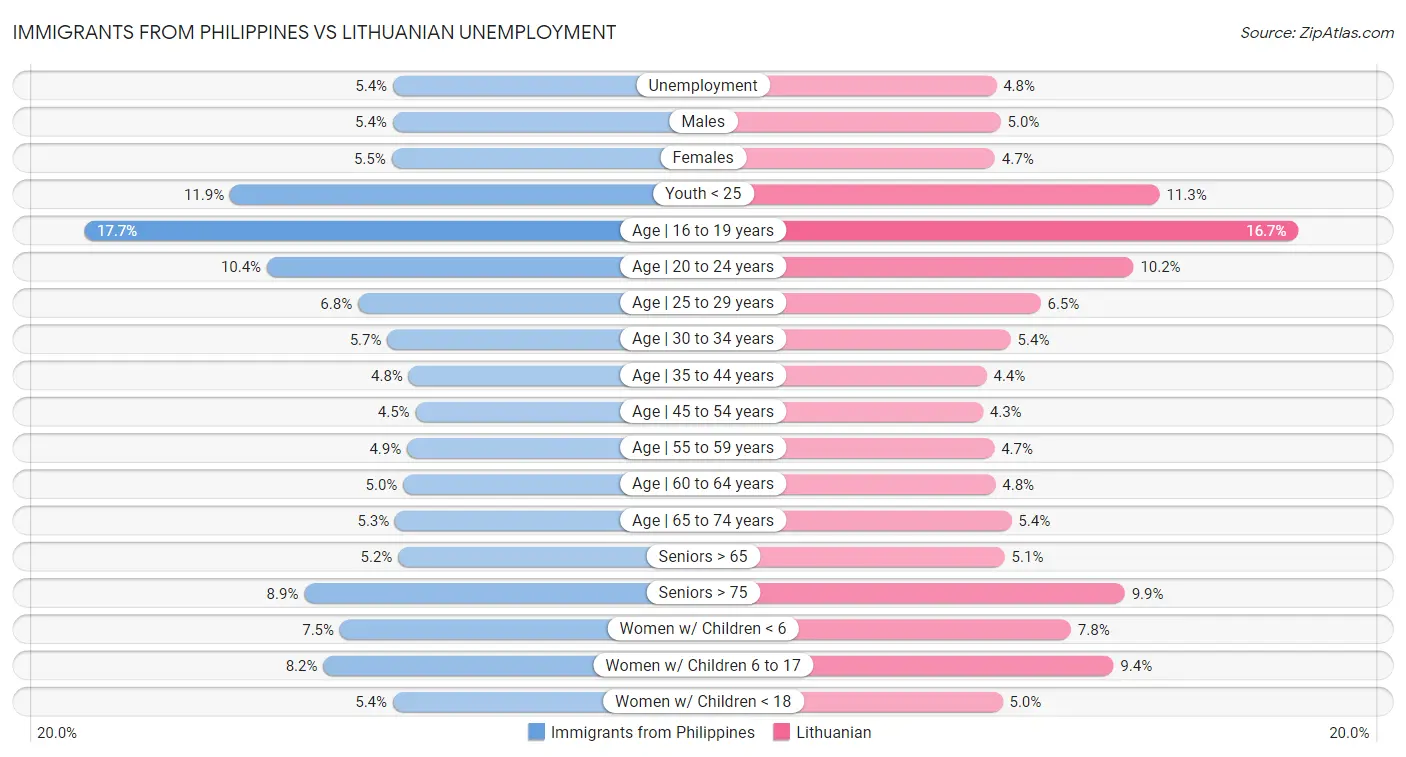 Immigrants from Philippines vs Lithuanian Unemployment