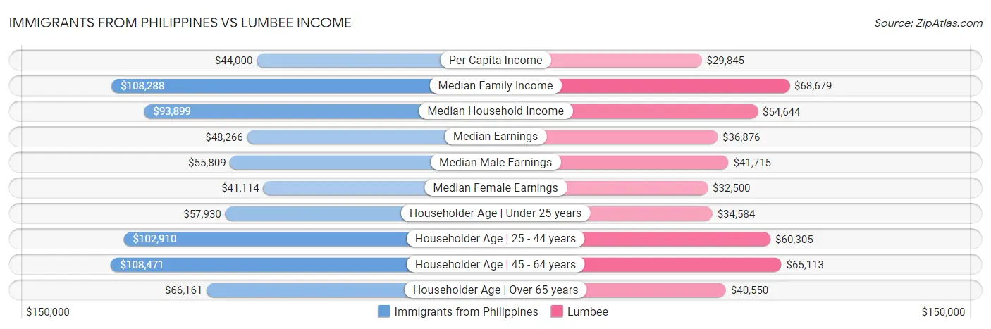 Immigrants from Philippines vs Lumbee Income