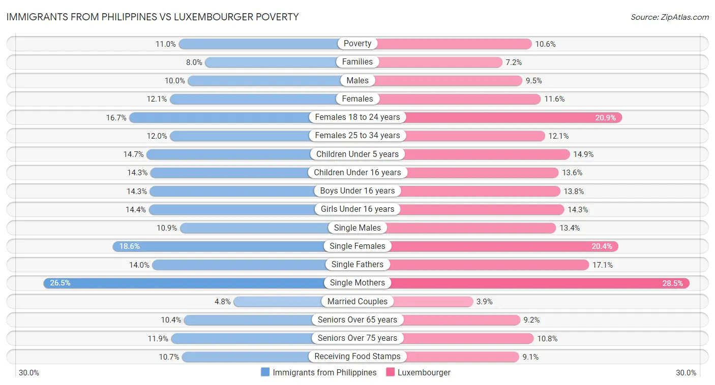 Immigrants from Philippines vs Luxembourger Poverty