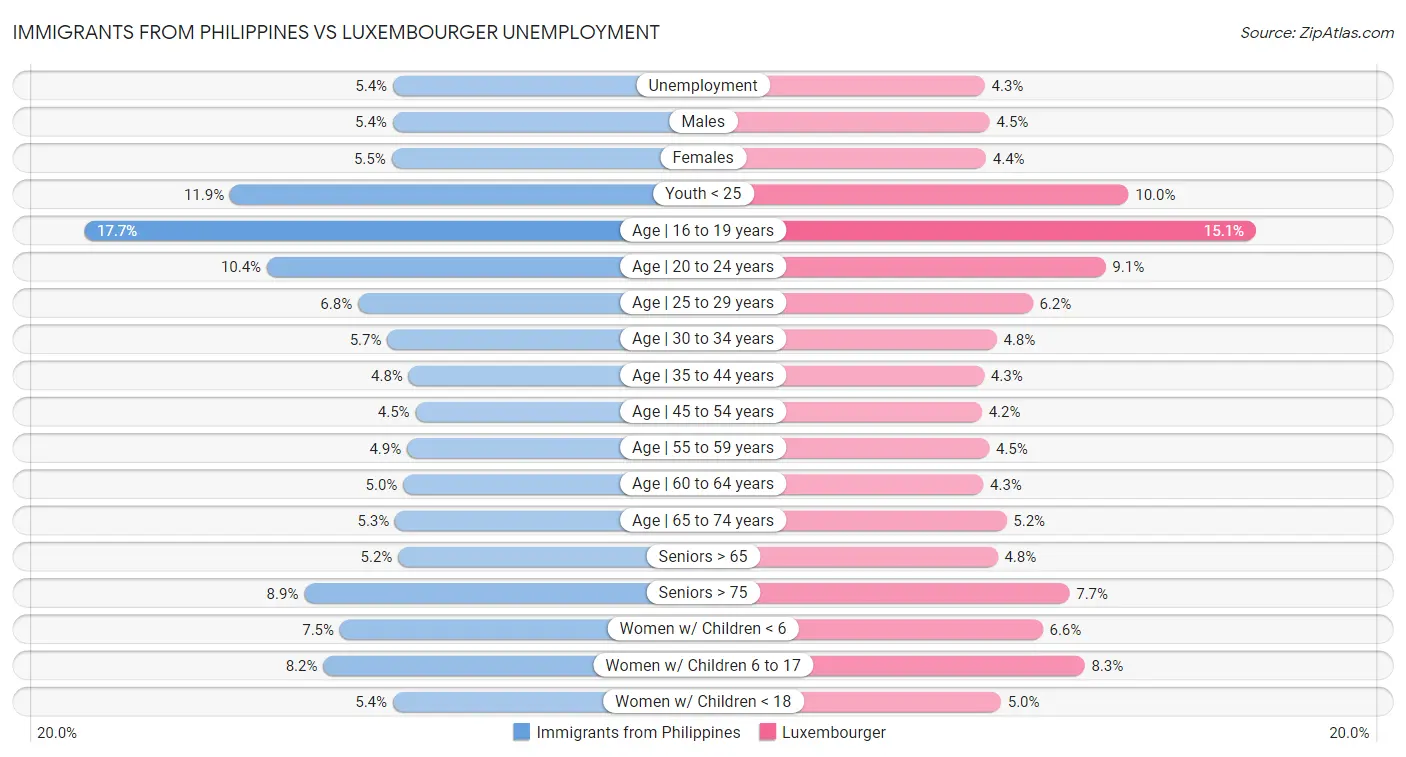 Immigrants from Philippines vs Luxembourger Unemployment