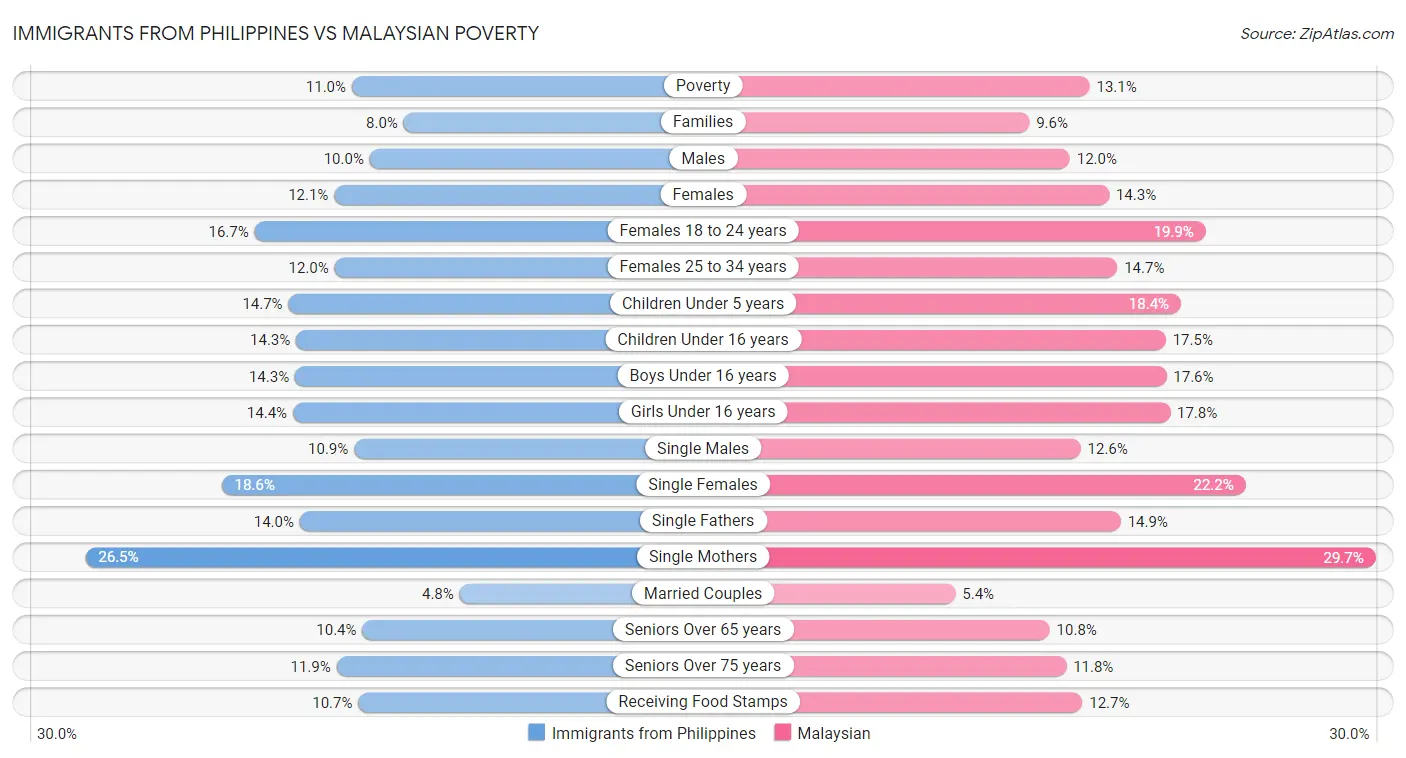 Immigrants from Philippines vs Malaysian Poverty
