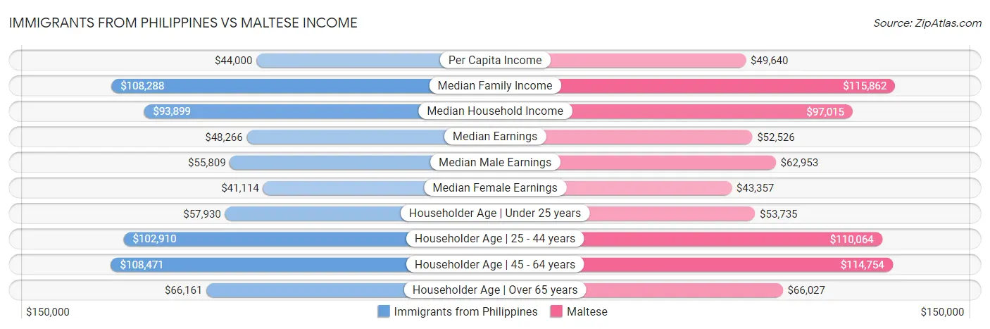 Immigrants from Philippines vs Maltese Income