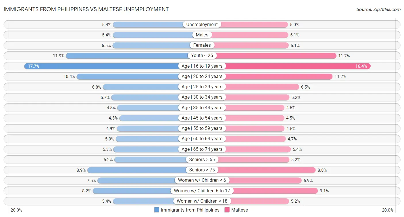 Immigrants from Philippines vs Maltese Unemployment